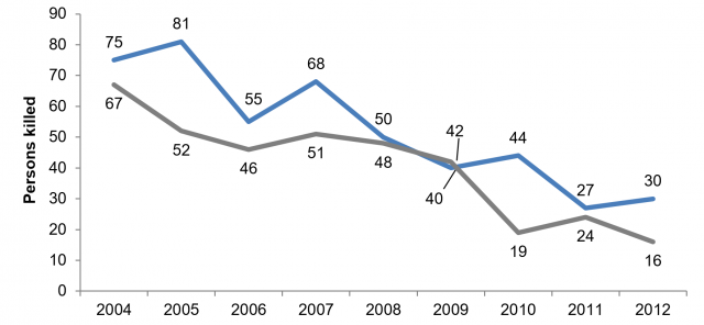 Line graph showing number of persons killed in ROI border counties and NI border LGDs between 2004 and 2012