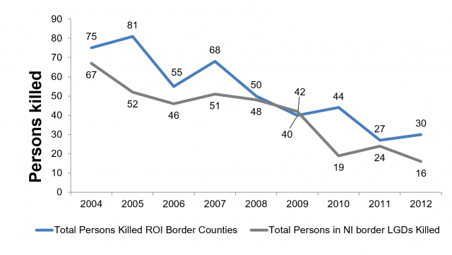A graph showing the number of persons killed in ROI border counties and NI border local government districts between 2004 and 2012