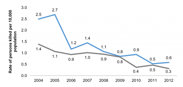 Line graph showing rate of persons killed in ROI border counties and NI border local government districts per 10,000 population between 2004 and 2012