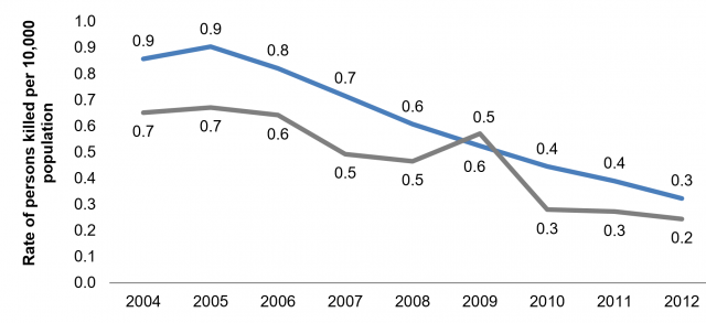 Line graph showing rate of persons killed in ROI non-border counties and NI's non-border LGDs between 2004 and 2012