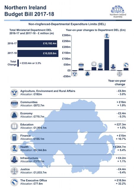 An infographic showing a breakdown of the Northern Ireland Budget Bill 2017-18