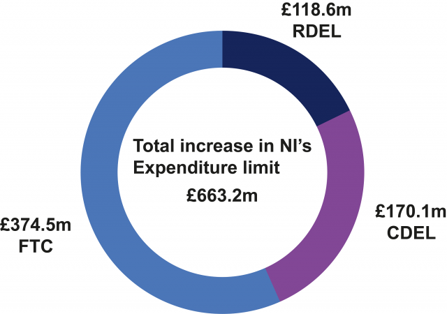 An illustration showing the total increase in Northern Ireland's expenditure limit