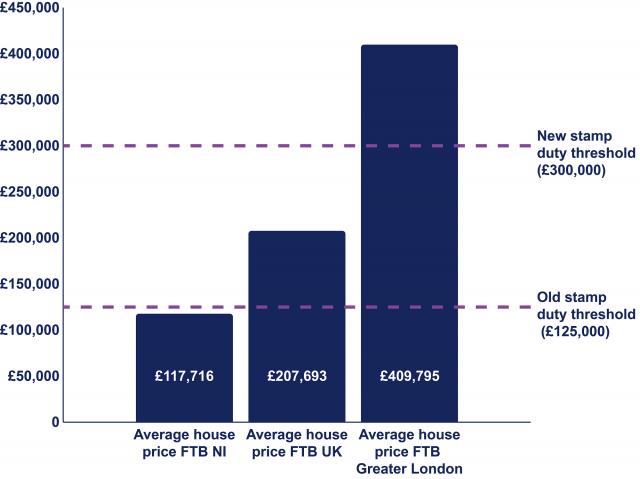 A bar chart showing the impact of stamp duty changes