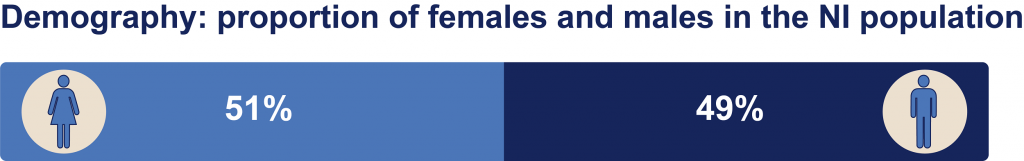 A diagram showing the proportion of female to male in the Northern Ireland population