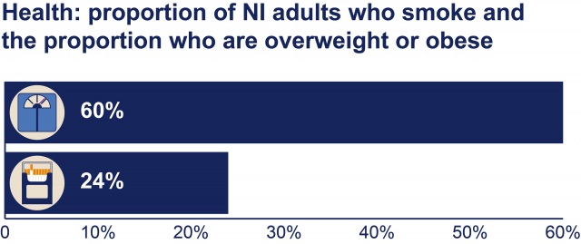 A diagram showing the proportion of adults in Northern Ireland who smoke and the proportion who are overweight or obese