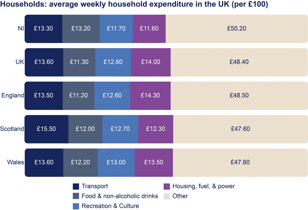 A diagram showing the average weekly household expenditure in Northern Ireland