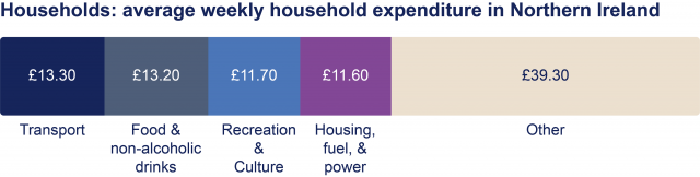 A diagram showing the average weekly household expenditure in Northern Ireland