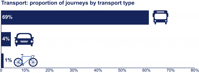 A diagram showing the proportion of journeys by transport type