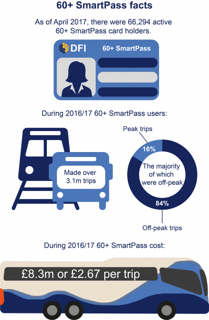An infographic showing some key facts regarding how the 60+ SmartPass is used