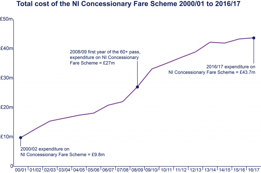 A line graph showing the total cost of the Northern Ireland Concessionary Fare Scheme from 2000/01 to 2016/17