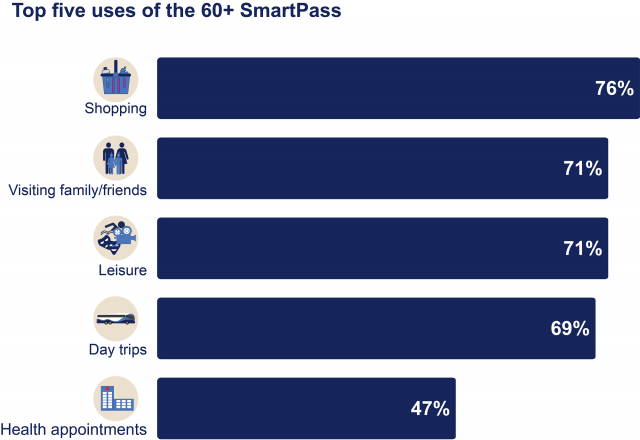 A bar graph showing the top five uses of a 60+ SmartPass