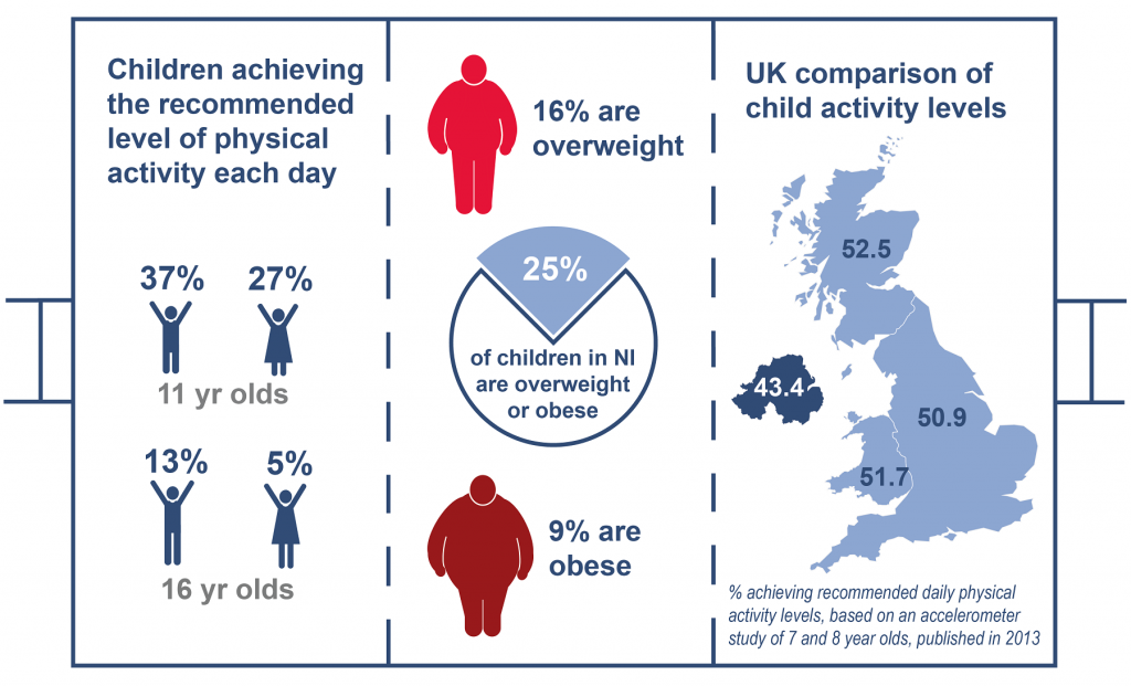Infographic illustrating child obesity and activity levels