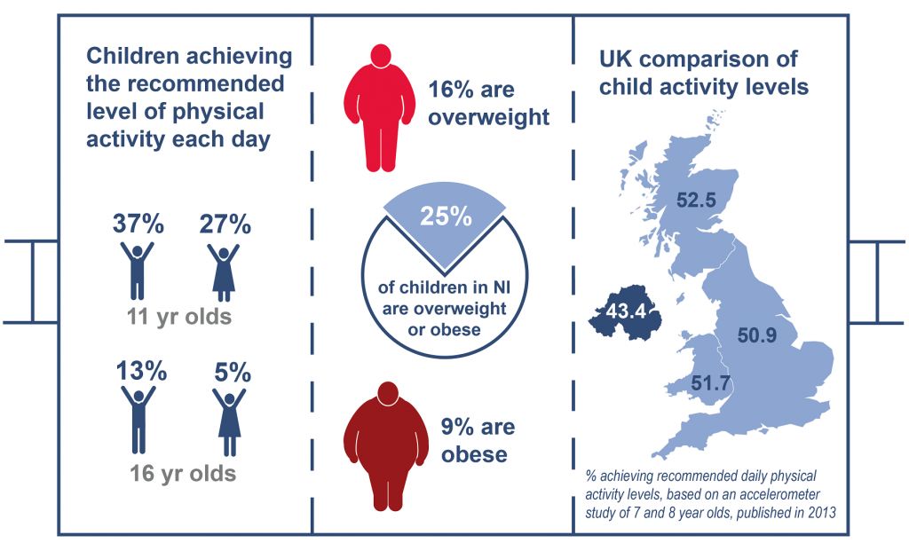 Childhood Obesity And Inactivity A Lifelong Problem Research Matters