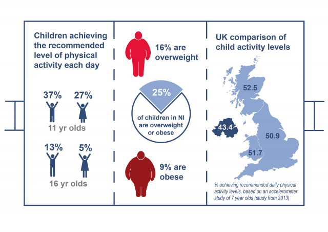 Infographic illustrating child obesity and activity levels (image NI Assembly)