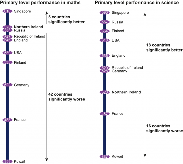 An infographic depicting an international comparison of performance at primary level maths and science from the Trends in International Maths and Science Study (TIMSS) 2015