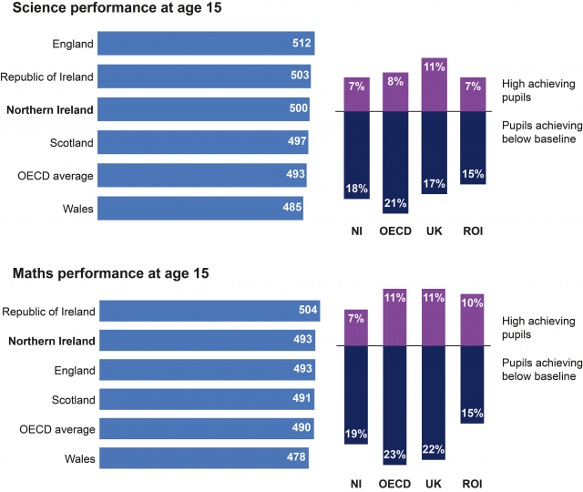 An infographic depicting a comparison of Northern Ireland’s performance with the OECD average and other comparable nations at age 15 in maths and science overall and in the proportion of high and low achieving pupils from the Programme for International Student Assessment (PISA) 2015