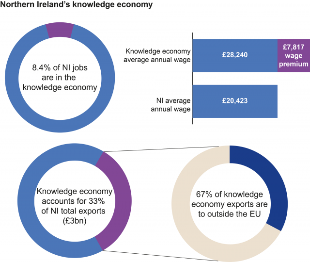 An infographic depicting a summary of jobs and export statistics related to the knowledge economy, from the Connect 2017 Knowledge Economy report