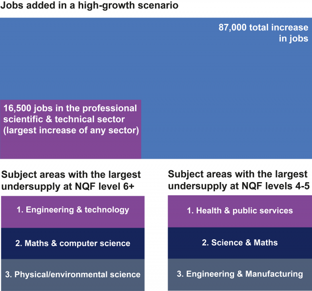 An infographic depicting the projected increase in jobs in a growing Northern Ireland economy and subjects with the largest annual under-supply at different levels of the National Qualifications Framework from the Northern Ireland Skills Barometer report 2017