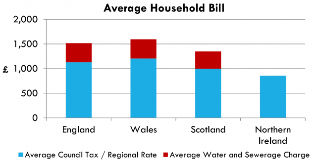 A bar graph comparing average household bills across the UK