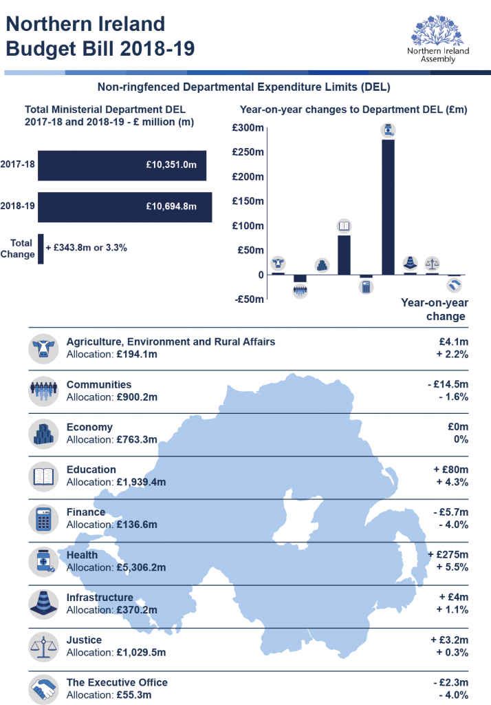 An infographic illustrating figures from the Northern Ireland Budget Bill 2018-19