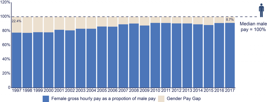 The gender pay gap since 1997