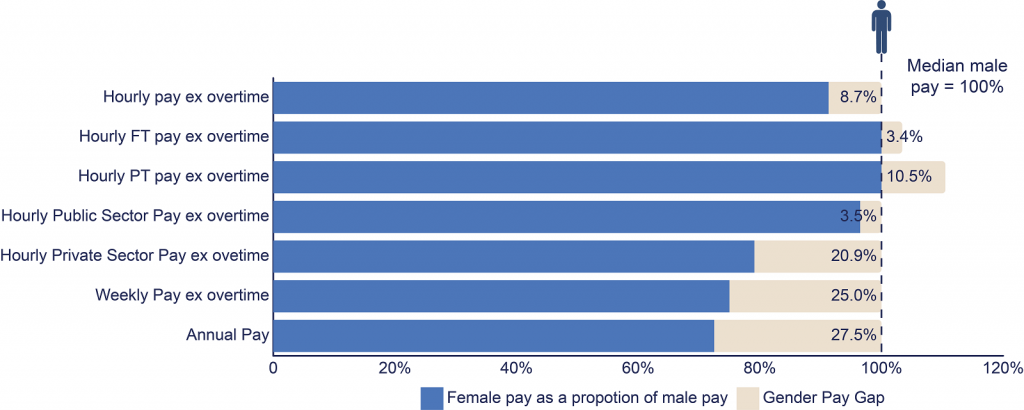 Figure 2: The Northern Ireland gender pay gap by Employment Period 