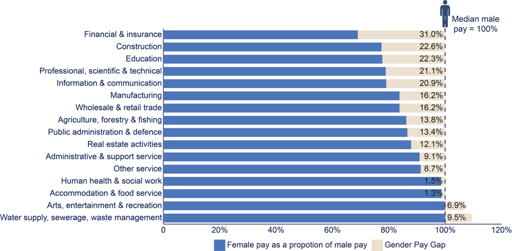 Figure 3: The gender pay gap in Northern Ireland by Economic Activity