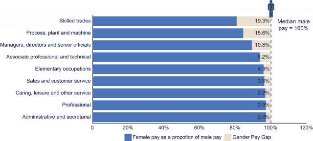 Figure 4: The gender pay gap in Northern Ireland by Occupation