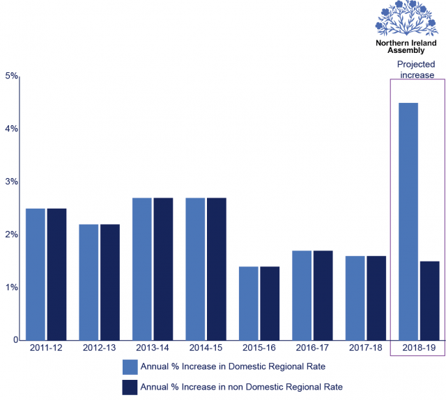 A bar graph showing the level of Regional Rate increases since 2011