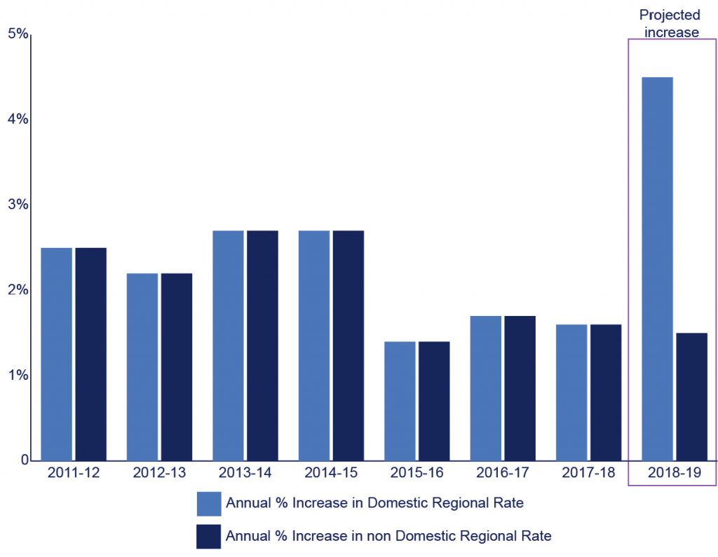 A bar graph showing regional rate incerases since 2011