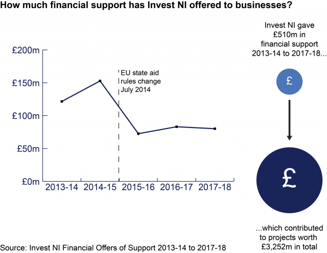 Figure 1: A line graph showing the total financial support offered by Invest NI year-by-year from 2013-14 to 2017-18