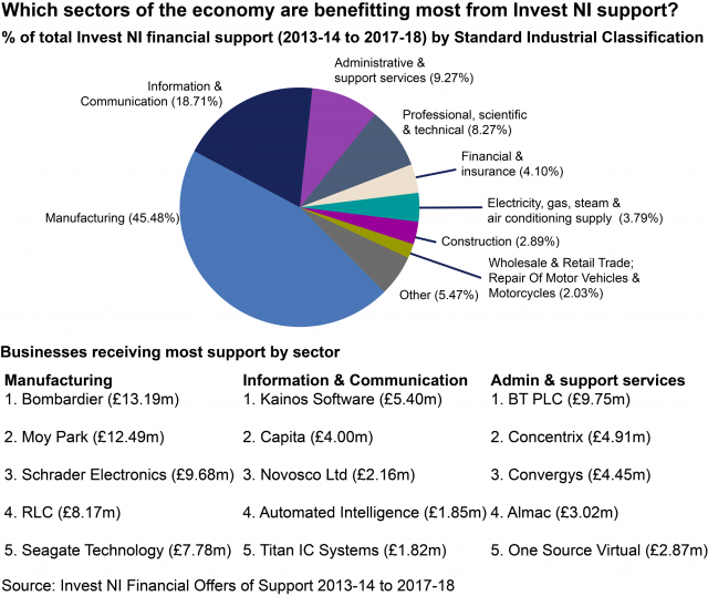 Figure 3: A pie chart showing Invest NI financial support to business, broken down by sector using Standard Industrial Classification codes, alongside the five businesses receiving the most support offered in the biggest three sectors supported