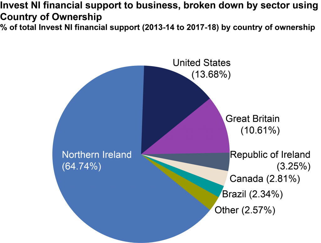 Figure 4: A pie chart showing Invest NI financial support to business, broken down by sector using Country of Ownership