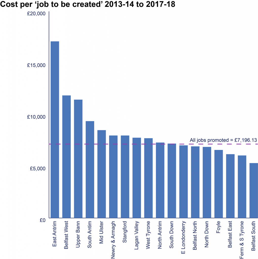 Figure 6: A bar graph showing cost per job to be created 2013/14 to 2017/18