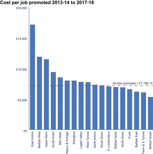 Figure 6: A bar chart showing cost per job to be created 2013/14 to 2017/18