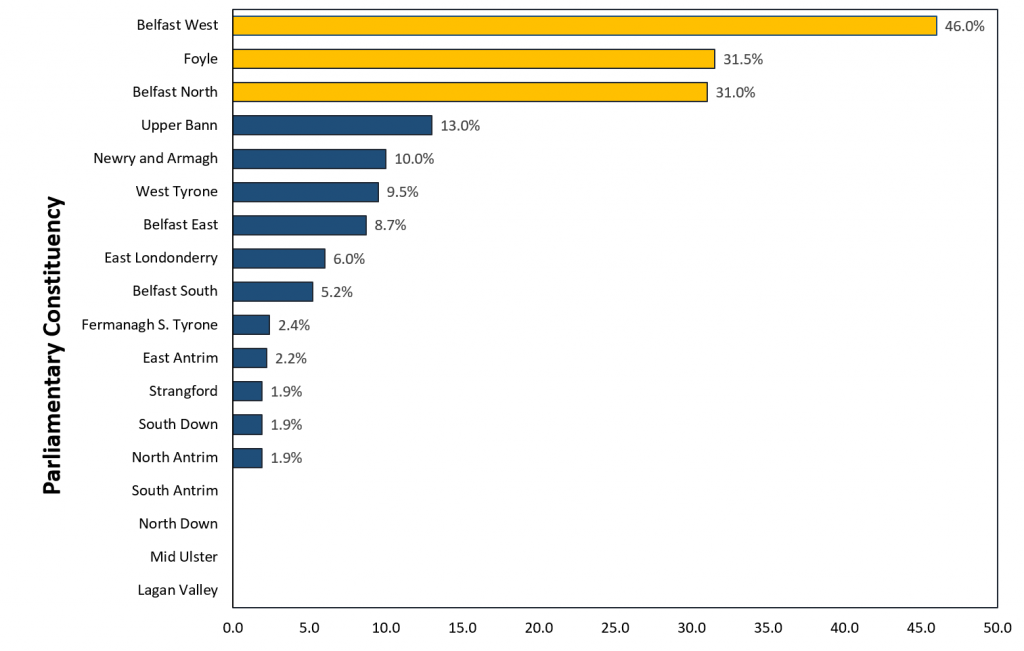 Figure 1: A bar graph showing the proportion of SOAs in each PC which lie within top 10 percent of most deprived SOAs in NI, 2017