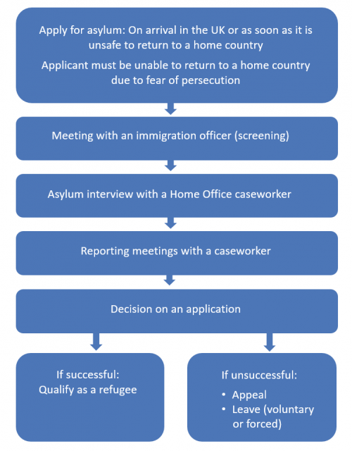 A flow diagram summarising the asylum application process in the UK