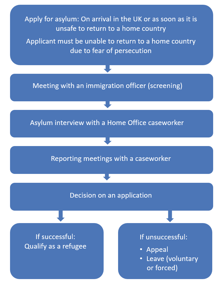 A flow diagram summarising the asylum application process in the UK