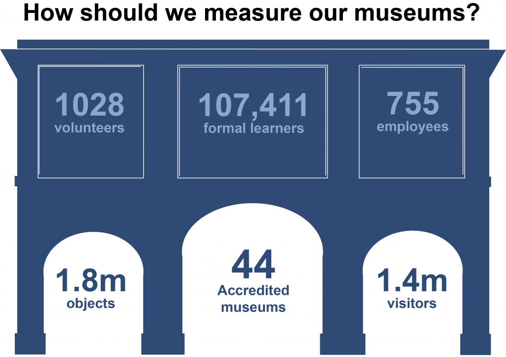 An infographic depicting the outline of a 'typical' museum, showing six different kinds of figures