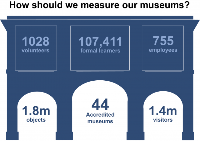 An infographic depicting the outline of a 'typical' museum, showing six different kinds of figures