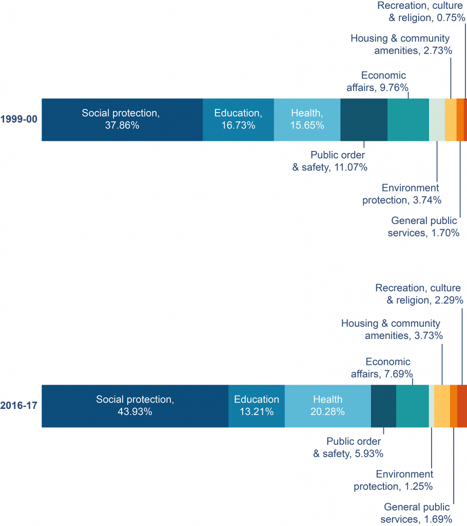 A chart showing the proportion of Northern Ireland’s Total Expenditure on Services by high-level category, 1999-2000 and 2016-2017
