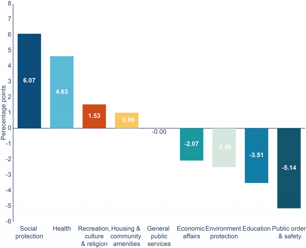 A chart showing the scale of change in TES proportions in % points, 1999-2000 to 2016-2017