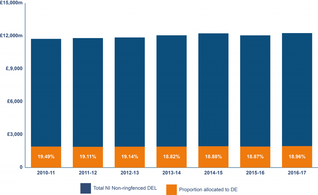 A chart showing total Northern Ireland Non-ring-fenced Resource DEL and the % allocated to the DE 2010-2011 to 2016-2017