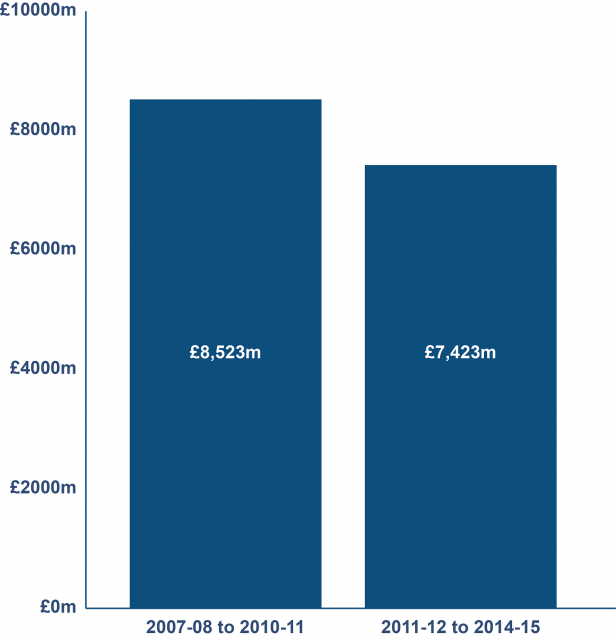 A chart showing total Planned allocations to DE 2007-2008 to 2010-2011, compared to 2011-2012 to 2014-2015, in 2010-2011 prices