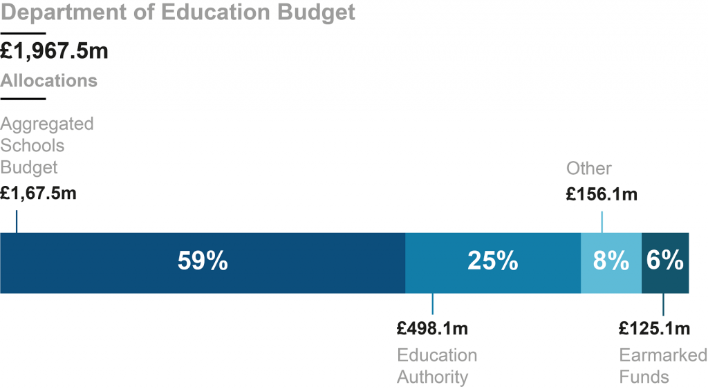 A chart showing a high-level DE budget breakdown 2016-17