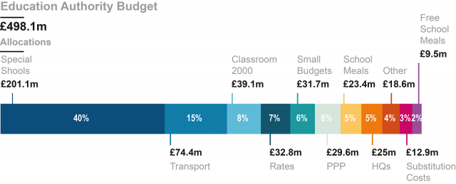 A chart showing the Education Authority budget 2016-2017
