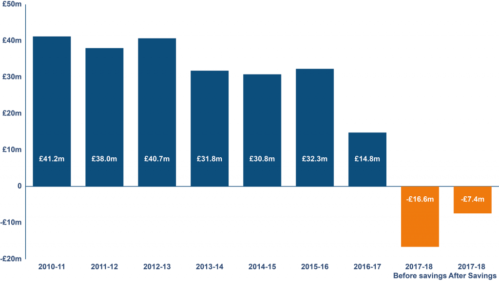 A chart showing controlled and Maintained schools’ financial surplus/deficit position up to 2017-2018 year