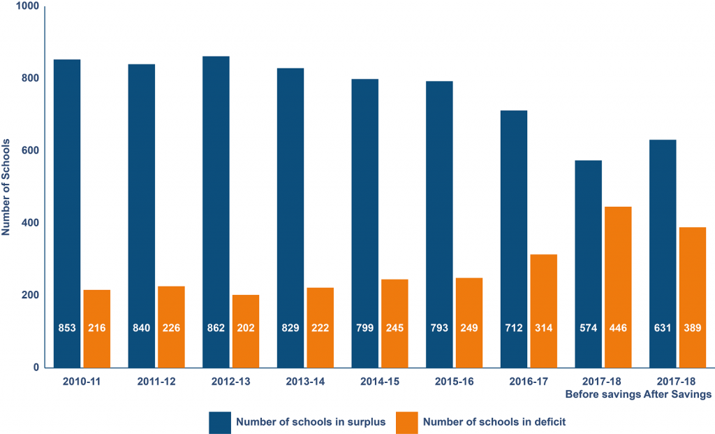 A chart showing numbers of Controlled and Maintained schools in surplus/deficit up to 2017-2018 year