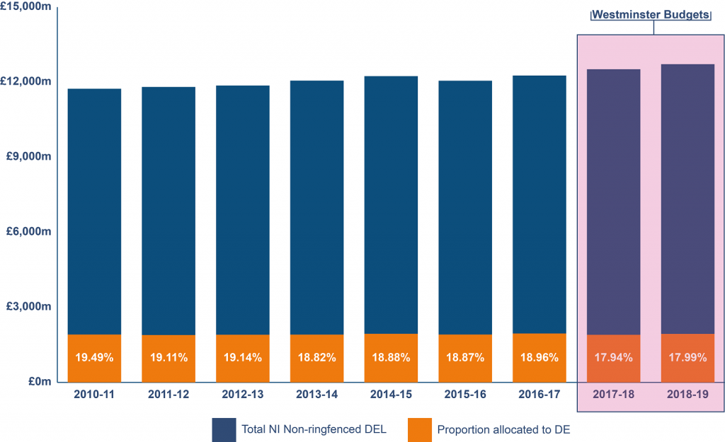 A chart showing total Northern Ireland Non-ring-fenced Resource DEL and the % allocated to DE, including two SoS Budgets