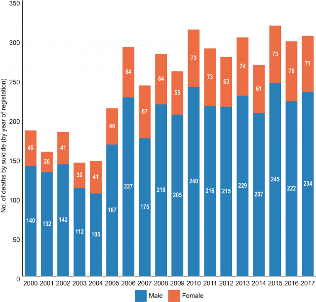 A bar graph showing the number of registered deaths by suicide by gender between 2000-2017 in Northern Ireland
